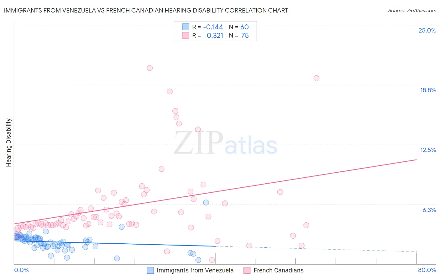 Immigrants from Venezuela vs French Canadian Hearing Disability