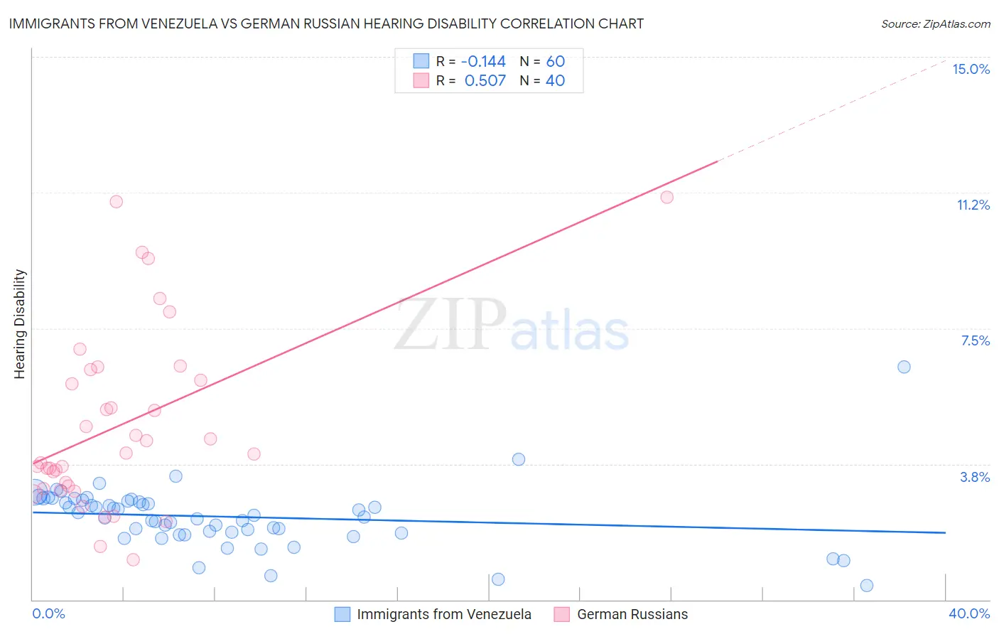 Immigrants from Venezuela vs German Russian Hearing Disability