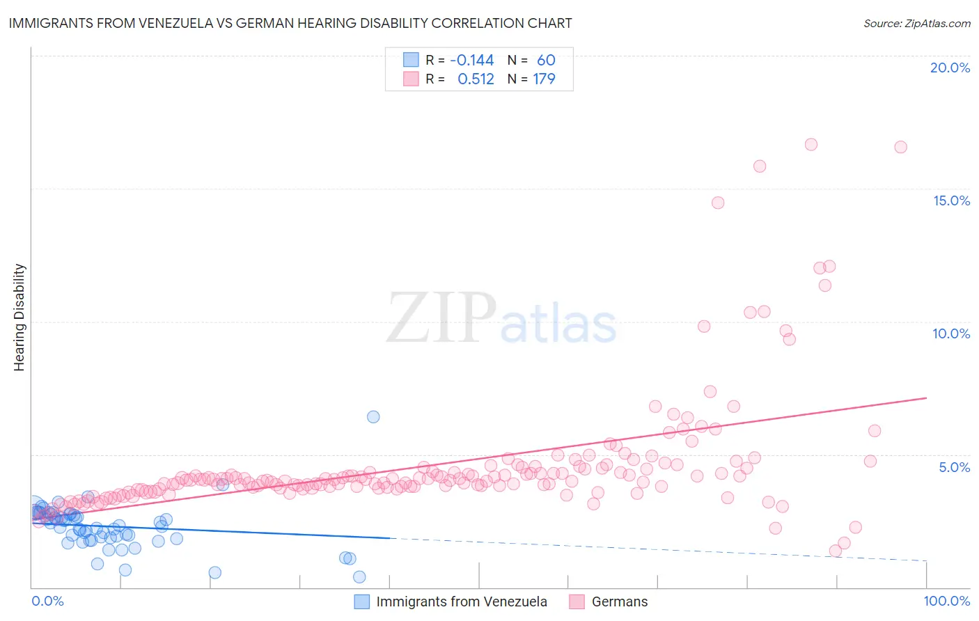 Immigrants from Venezuela vs German Hearing Disability