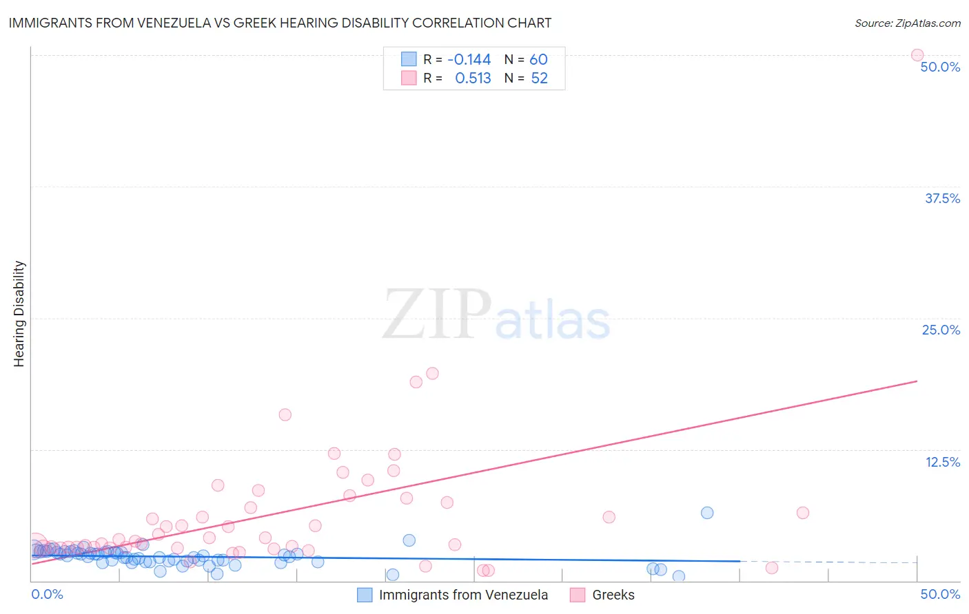 Immigrants from Venezuela vs Greek Hearing Disability