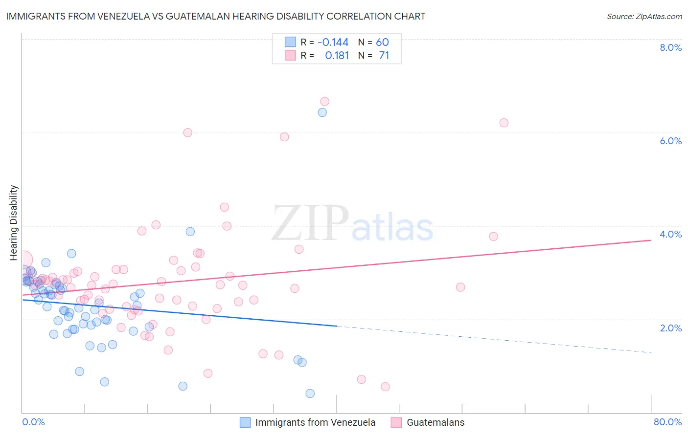 Immigrants from Venezuela vs Guatemalan Hearing Disability