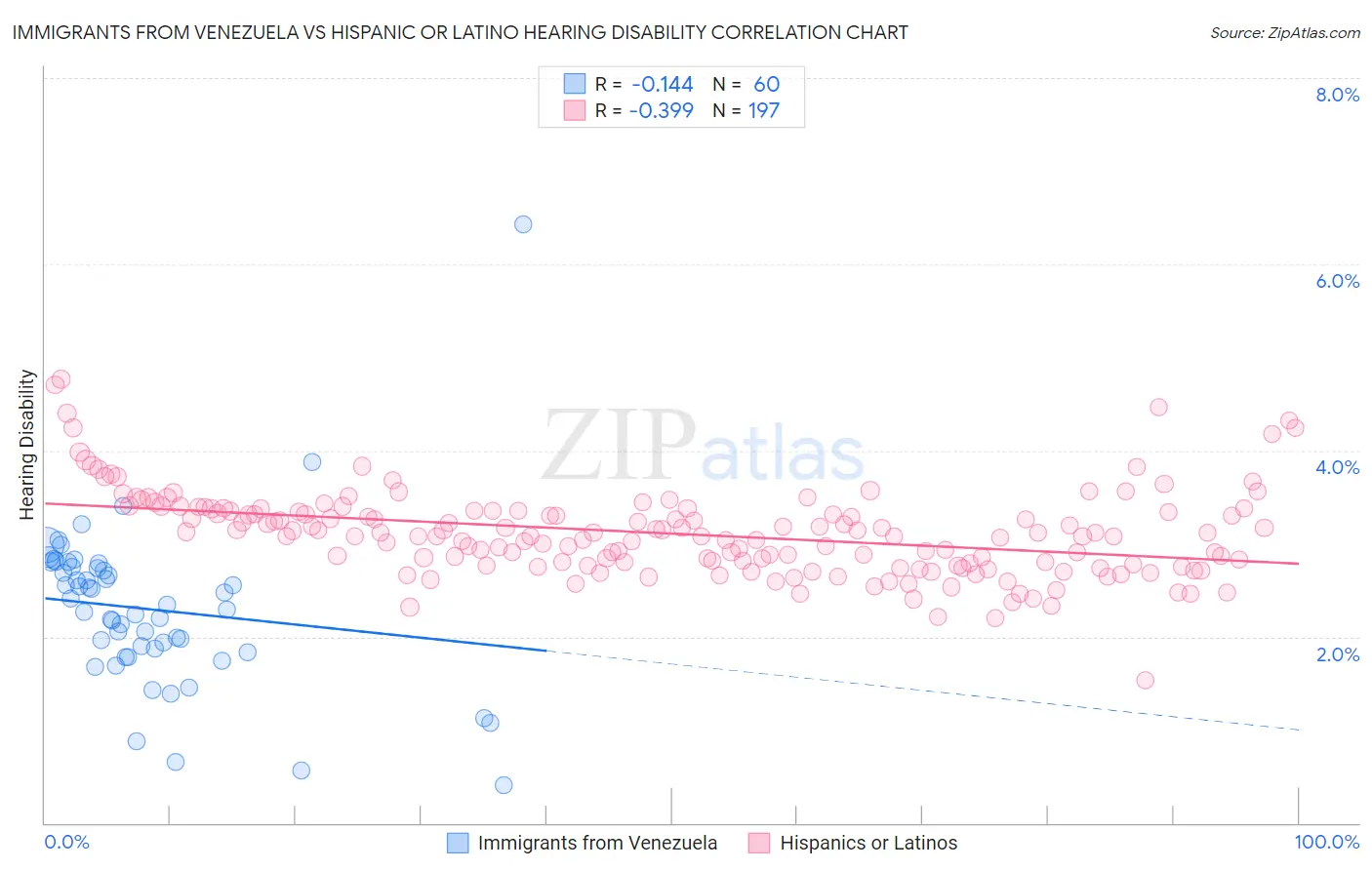 Immigrants from Venezuela vs Hispanic or Latino Hearing Disability