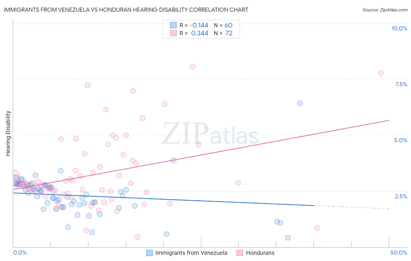 Immigrants from Venezuela vs Honduran Hearing Disability