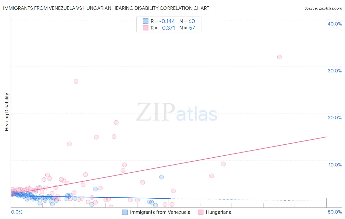 Immigrants from Venezuela vs Hungarian Hearing Disability