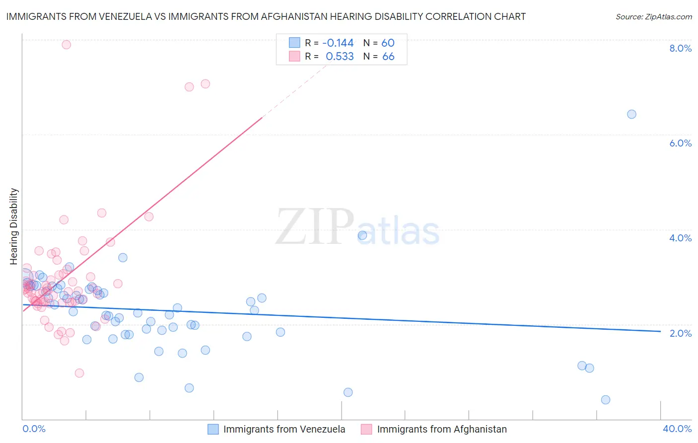 Immigrants from Venezuela vs Immigrants from Afghanistan Hearing Disability