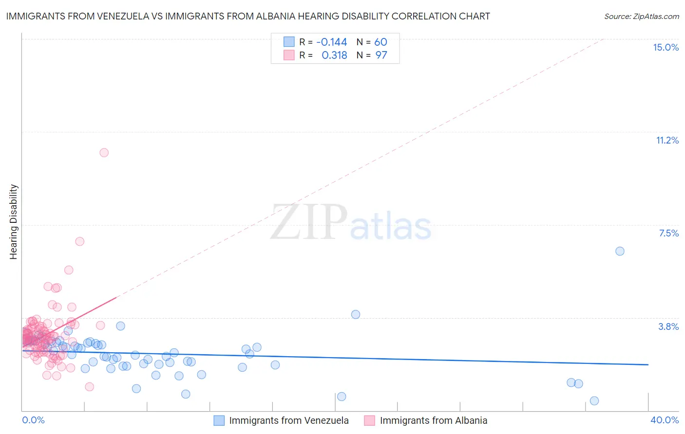 Immigrants from Venezuela vs Immigrants from Albania Hearing Disability