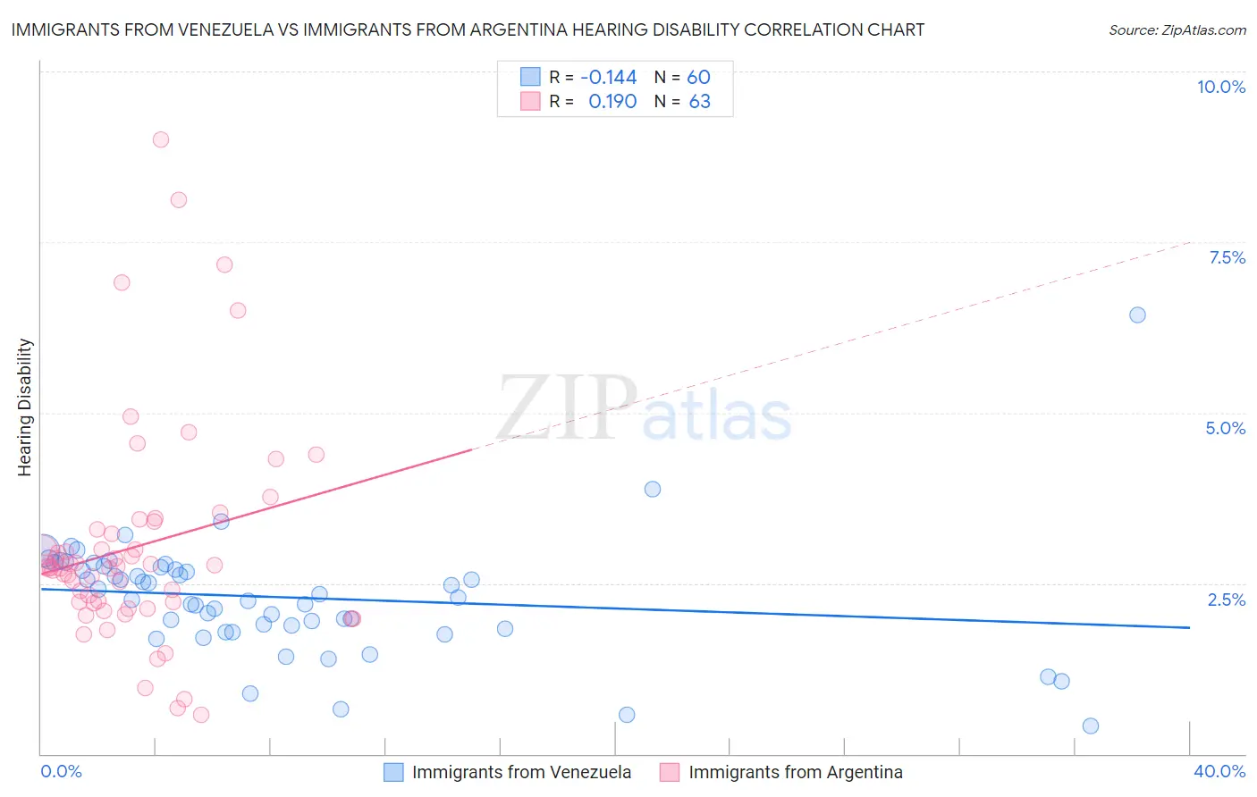 Immigrants from Venezuela vs Immigrants from Argentina Hearing Disability