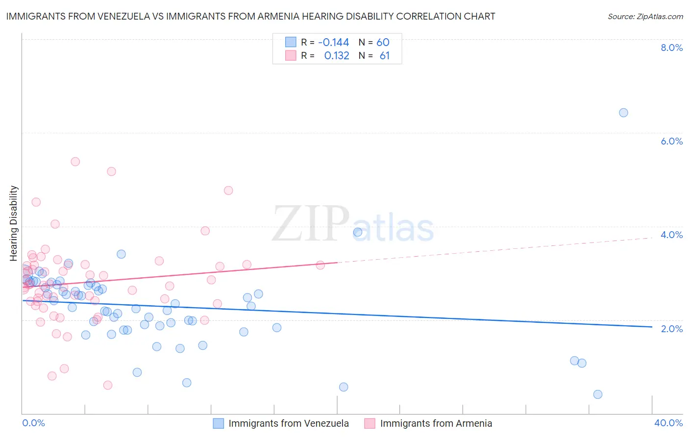 Immigrants from Venezuela vs Immigrants from Armenia Hearing Disability