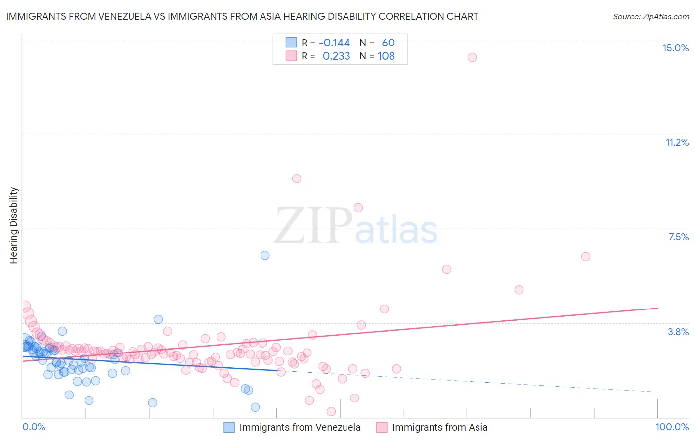 Immigrants from Venezuela vs Immigrants from Asia Hearing Disability