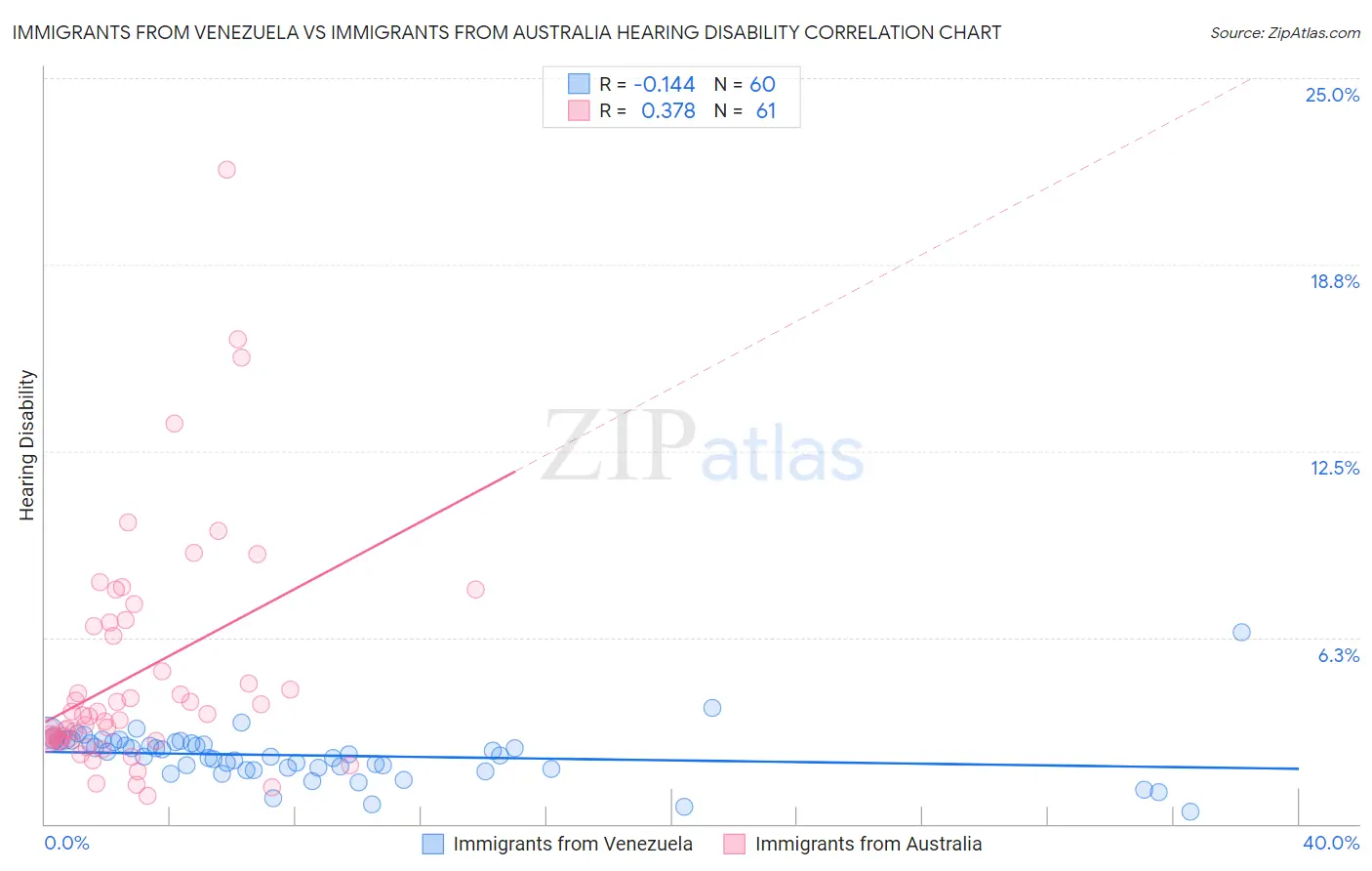 Immigrants from Venezuela vs Immigrants from Australia Hearing Disability