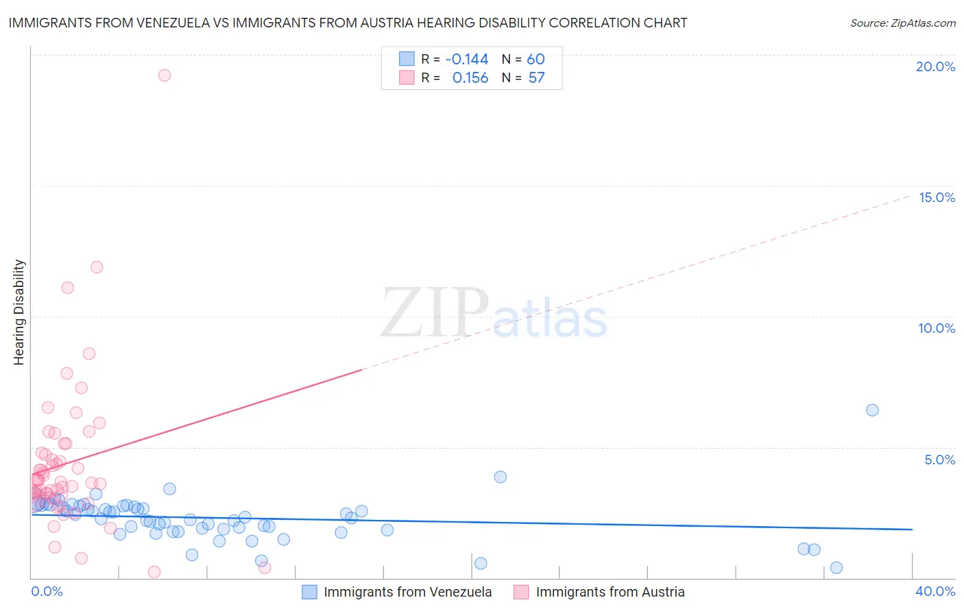 Immigrants from Venezuela vs Immigrants from Austria Hearing Disability