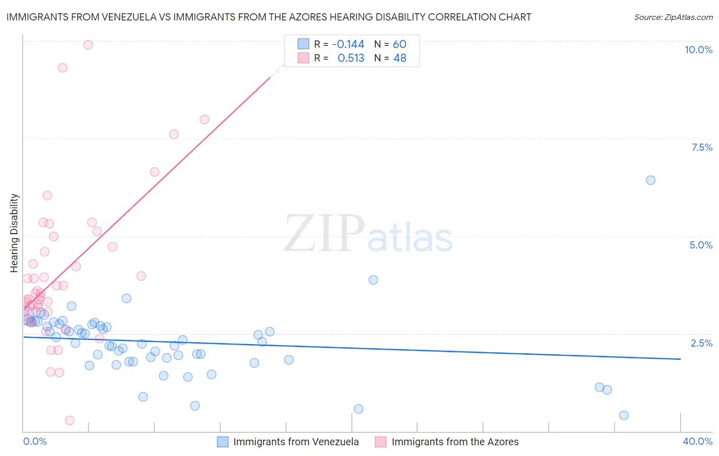 Immigrants from Venezuela vs Immigrants from the Azores Hearing Disability