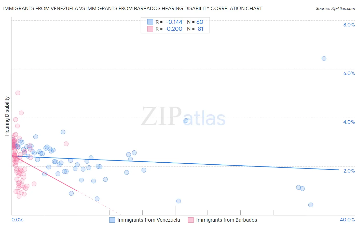 Immigrants from Venezuela vs Immigrants from Barbados Hearing Disability