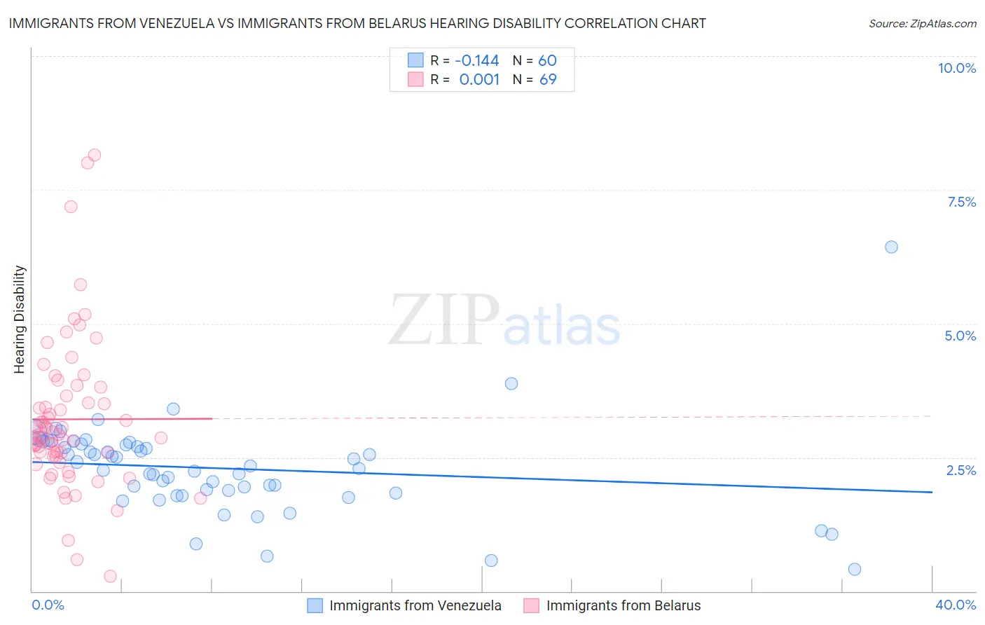 Immigrants from Venezuela vs Immigrants from Belarus Hearing Disability