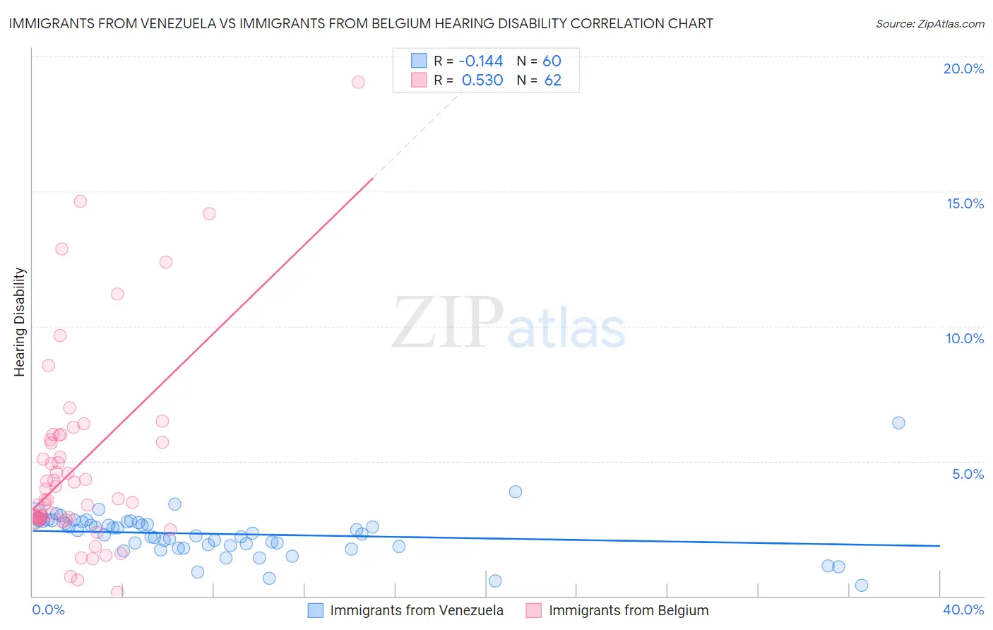 Immigrants from Venezuela vs Immigrants from Belgium Hearing Disability
