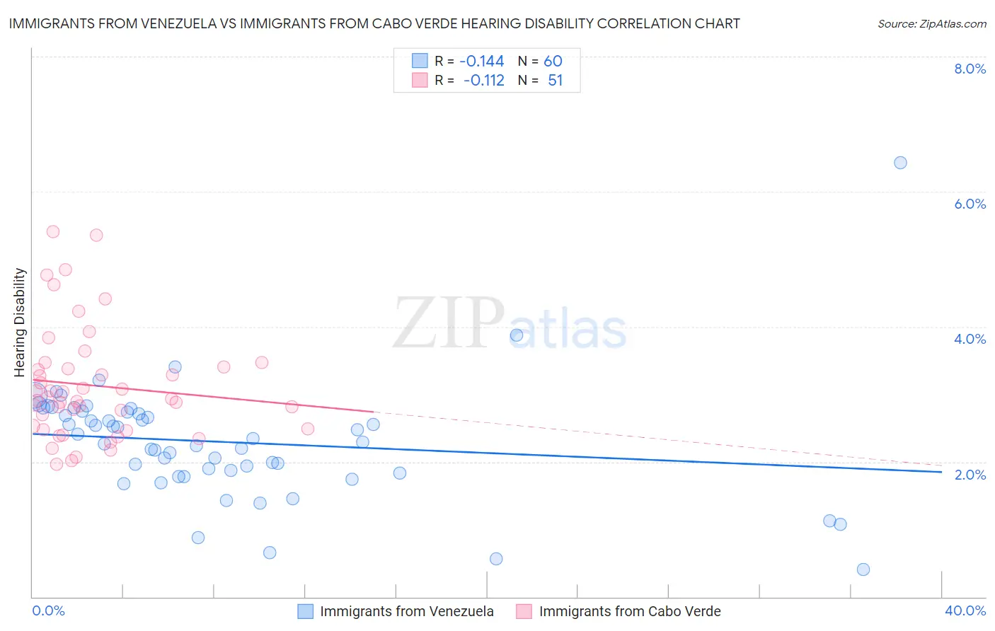 Immigrants from Venezuela vs Immigrants from Cabo Verde Hearing Disability