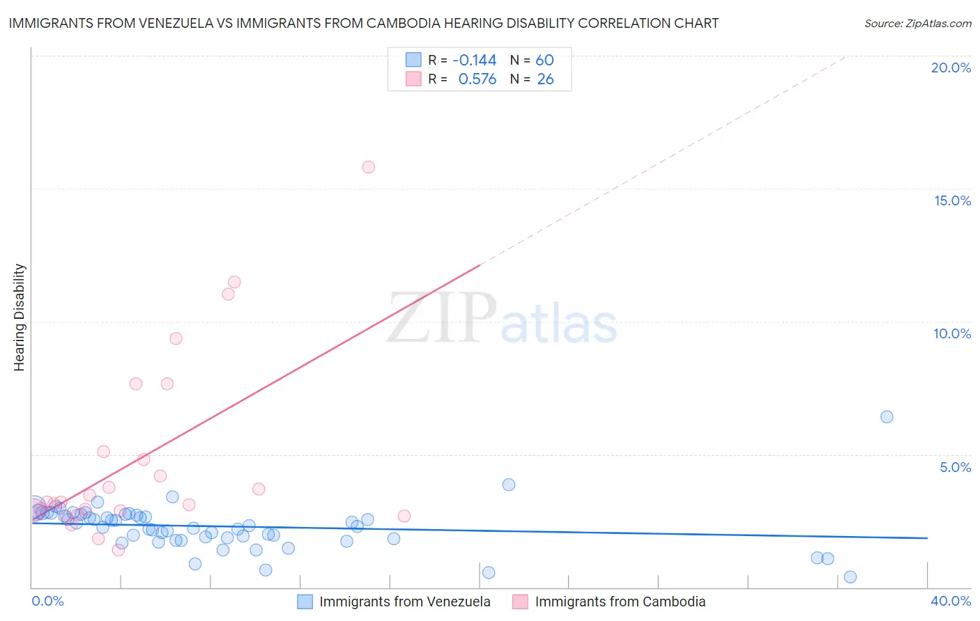 Immigrants from Venezuela vs Immigrants from Cambodia Hearing Disability