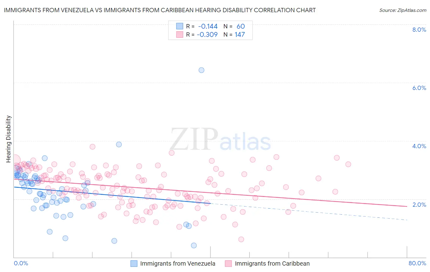 Immigrants from Venezuela vs Immigrants from Caribbean Hearing Disability