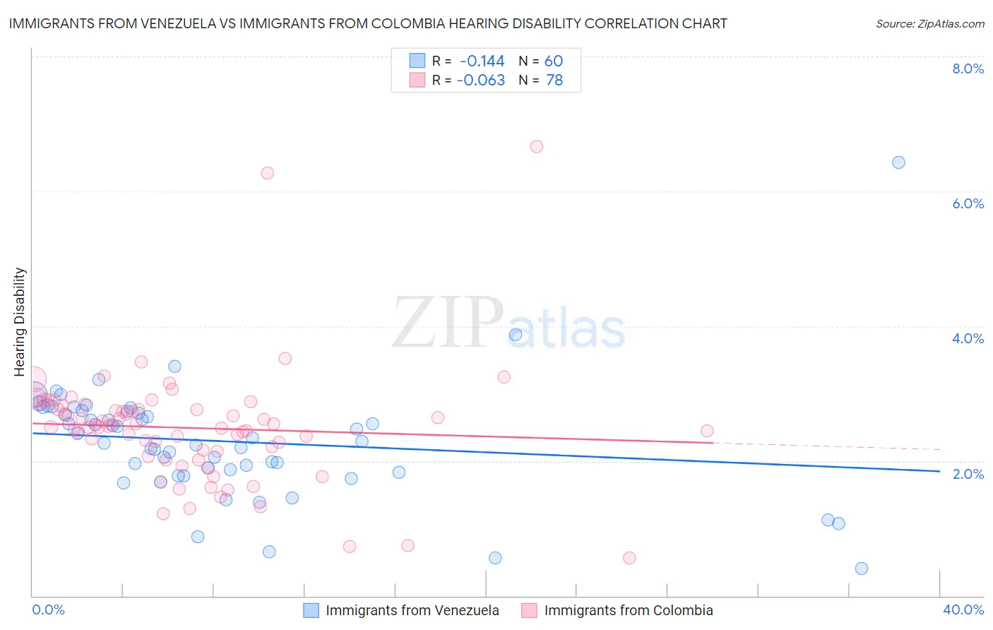 Immigrants from Venezuela vs Immigrants from Colombia Hearing Disability