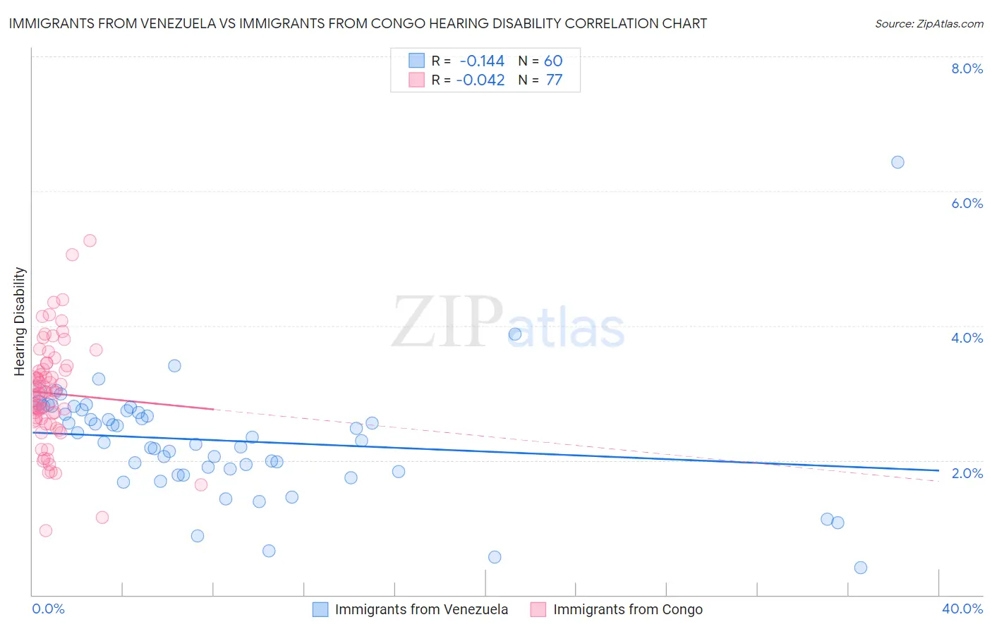 Immigrants from Venezuela vs Immigrants from Congo Hearing Disability