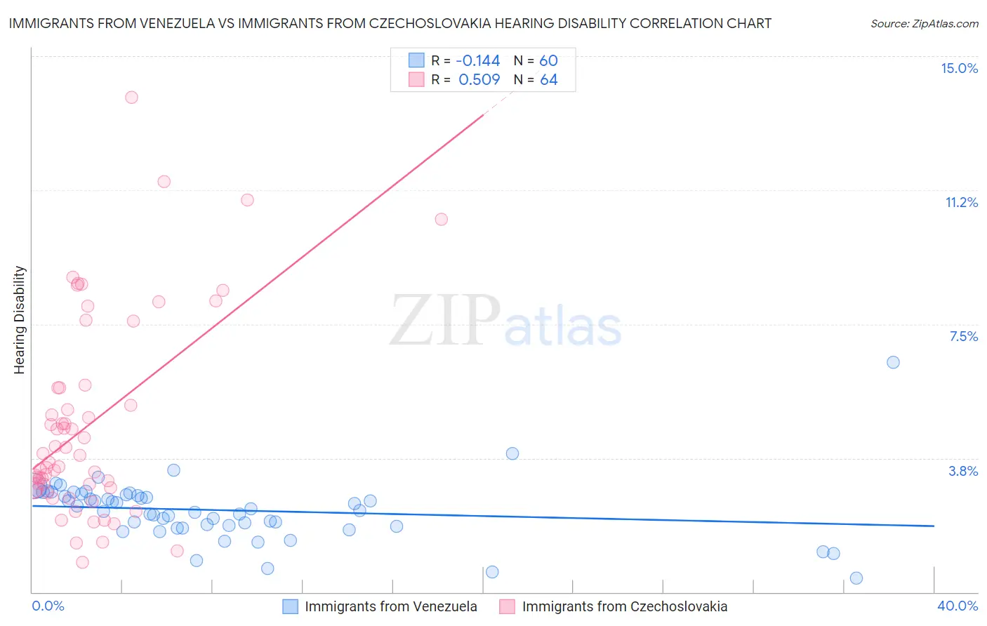 Immigrants from Venezuela vs Immigrants from Czechoslovakia Hearing Disability