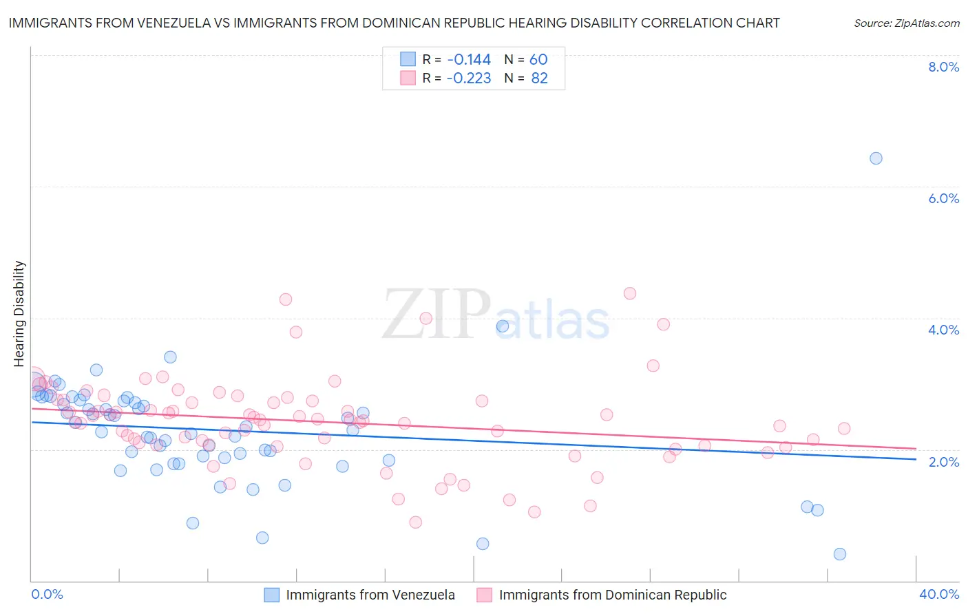 Immigrants from Venezuela vs Immigrants from Dominican Republic Hearing Disability