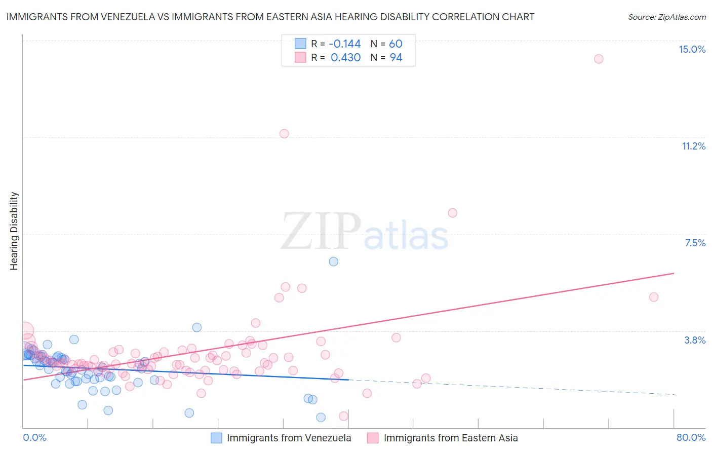 Immigrants from Venezuela vs Immigrants from Eastern Asia Hearing Disability