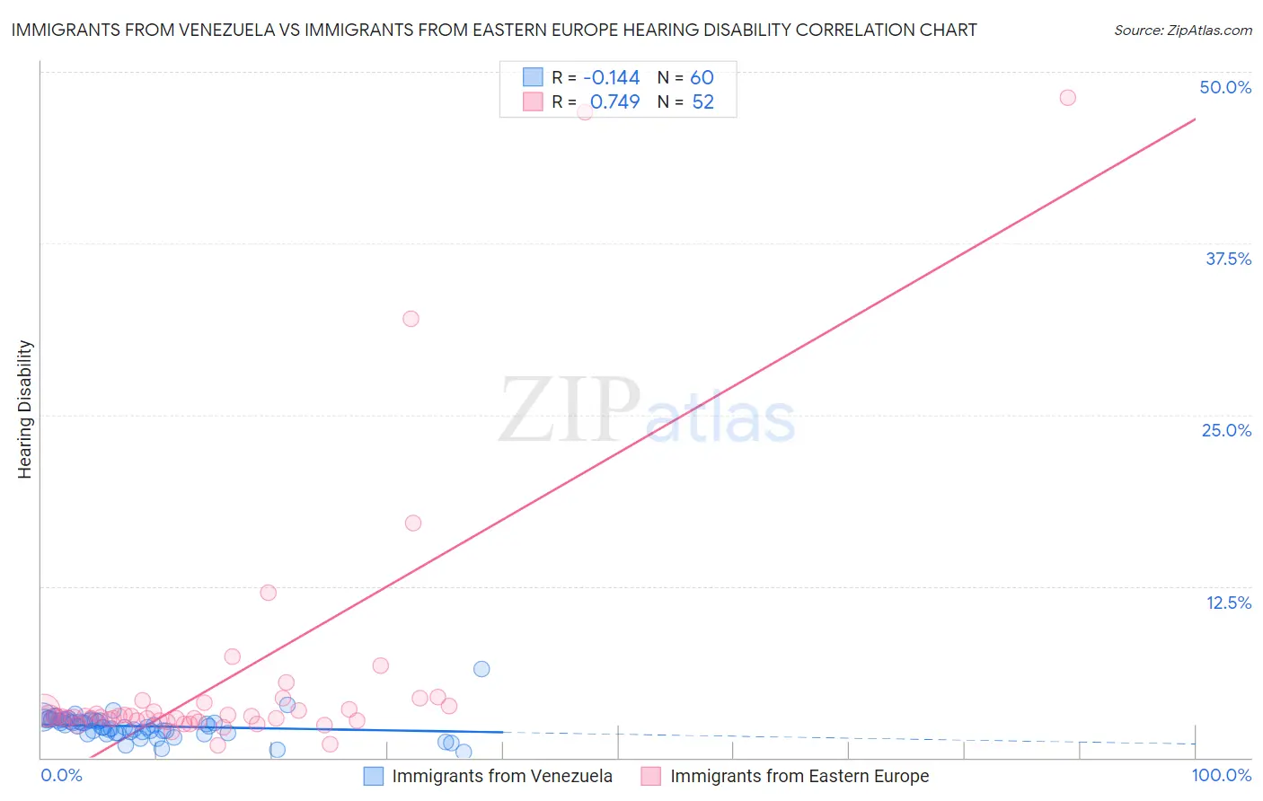 Immigrants from Venezuela vs Immigrants from Eastern Europe Hearing Disability