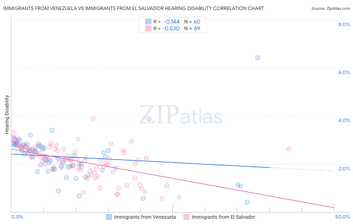 Immigrants from Venezuela vs Immigrants from El Salvador Hearing Disability