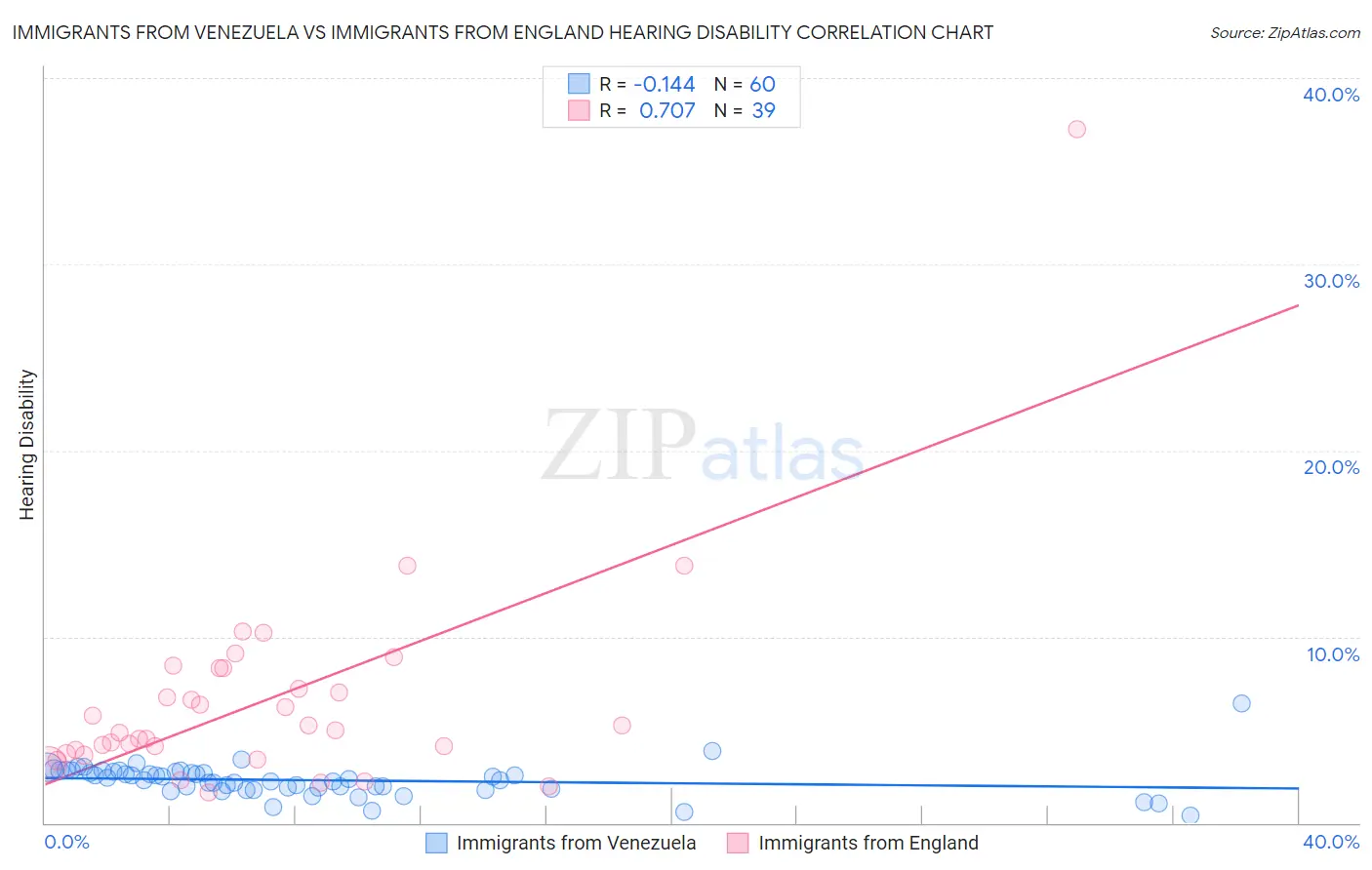 Immigrants from Venezuela vs Immigrants from England Hearing Disability