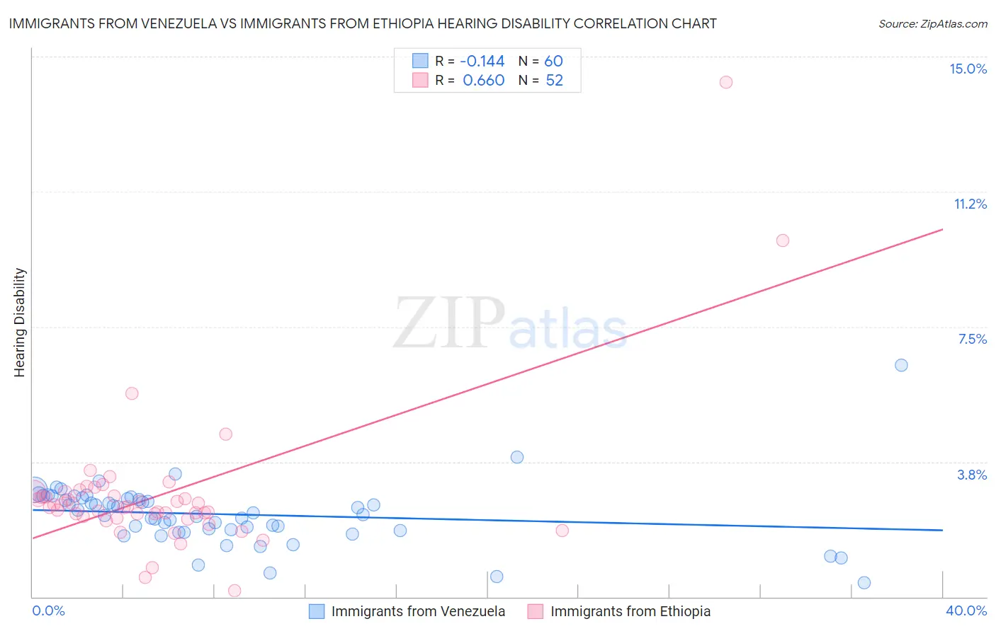 Immigrants from Venezuela vs Immigrants from Ethiopia Hearing Disability