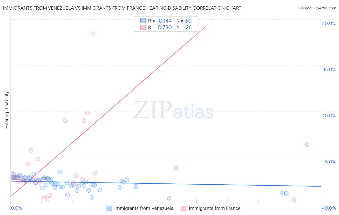 Immigrants from Venezuela vs Immigrants from France Hearing Disability