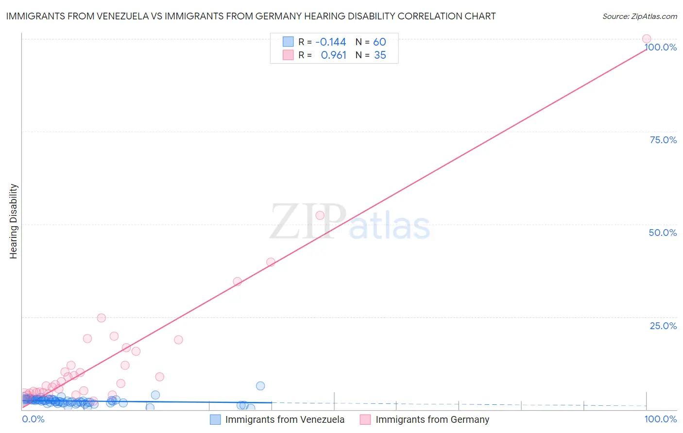Immigrants from Venezuela vs Immigrants from Germany Hearing Disability