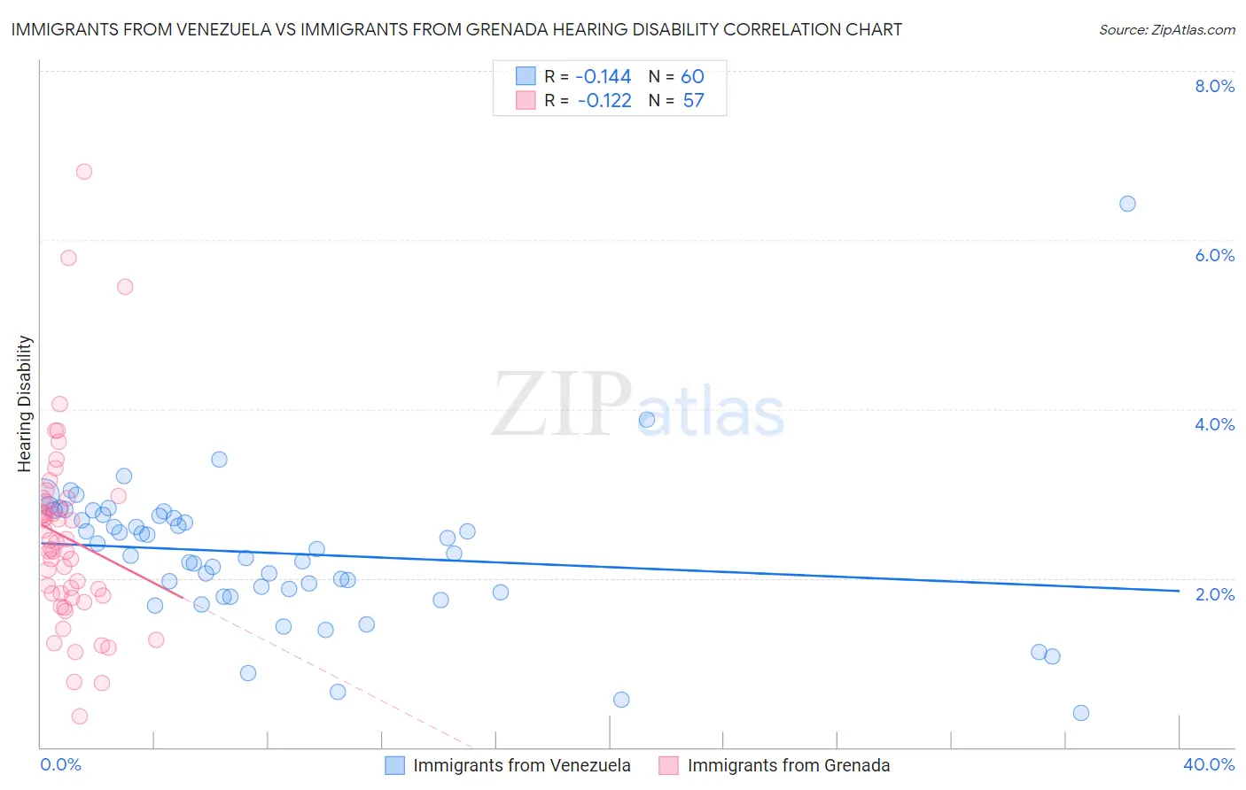 Immigrants from Venezuela vs Immigrants from Grenada Hearing Disability
