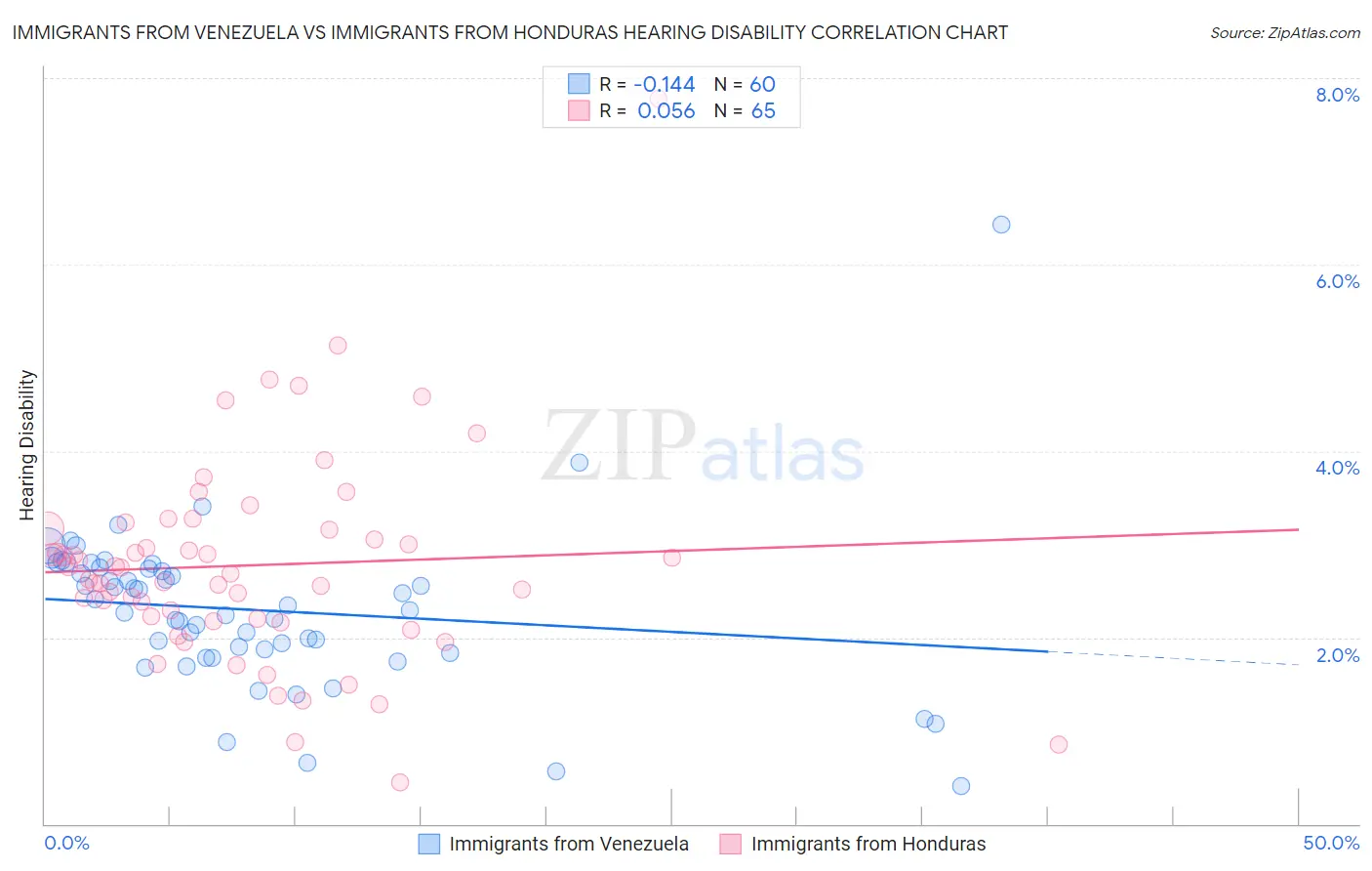 Immigrants from Venezuela vs Immigrants from Honduras Hearing Disability