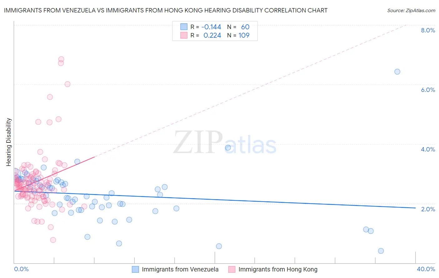 Immigrants from Venezuela vs Immigrants from Hong Kong Hearing Disability
