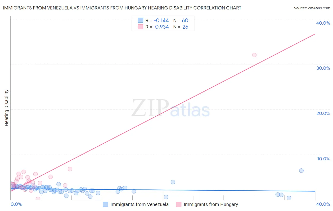 Immigrants from Venezuela vs Immigrants from Hungary Hearing Disability