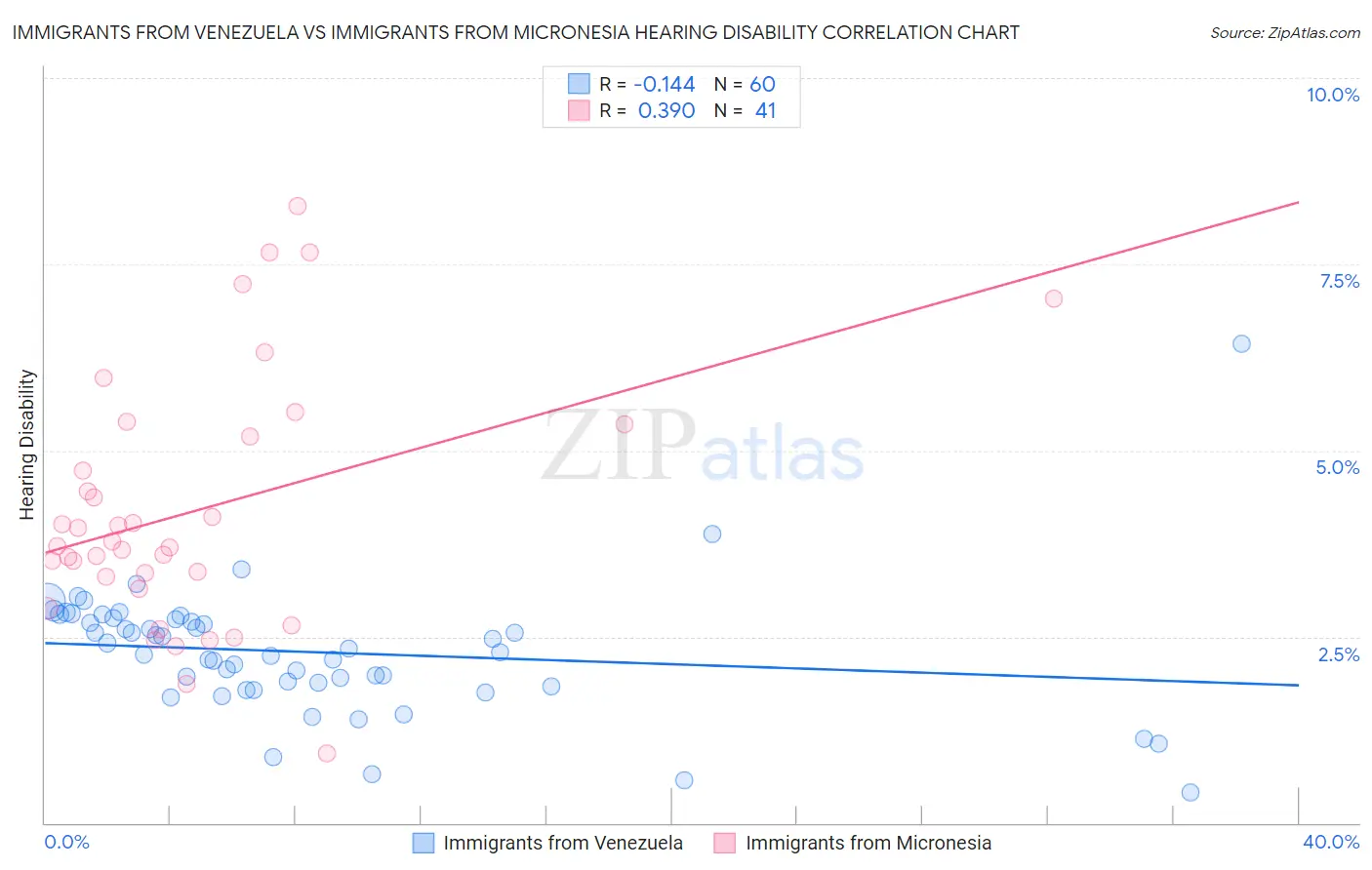 Immigrants from Venezuela vs Immigrants from Micronesia Hearing Disability
