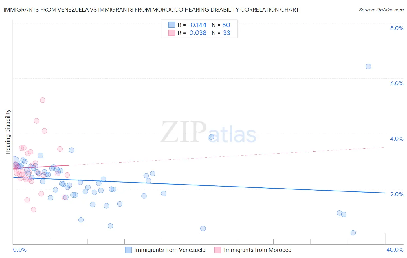 Immigrants from Venezuela vs Immigrants from Morocco Hearing Disability
