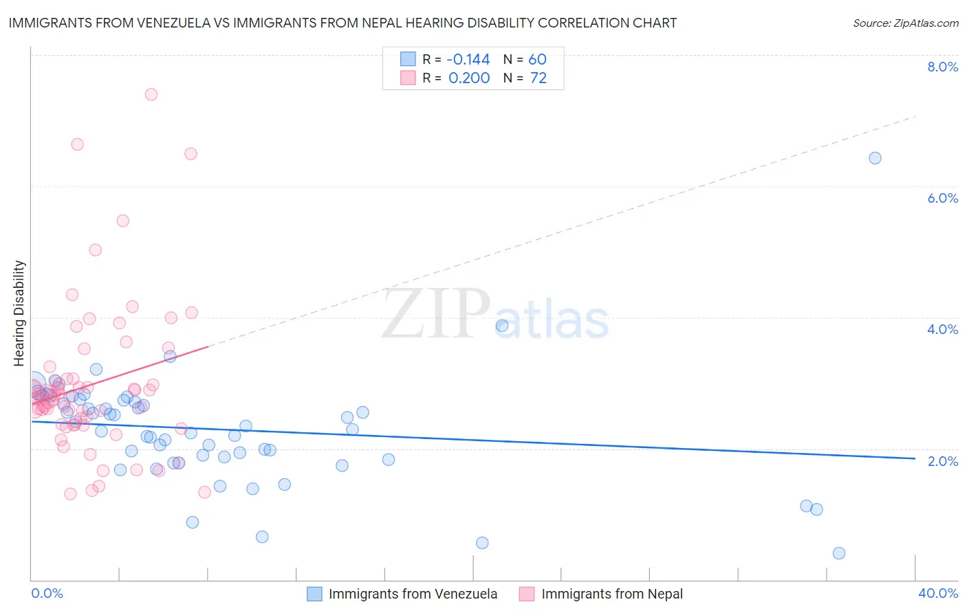 Immigrants from Venezuela vs Immigrants from Nepal Hearing Disability