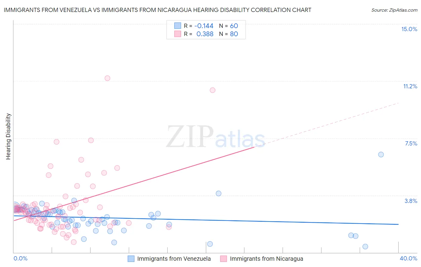 Immigrants from Venezuela vs Immigrants from Nicaragua Hearing Disability