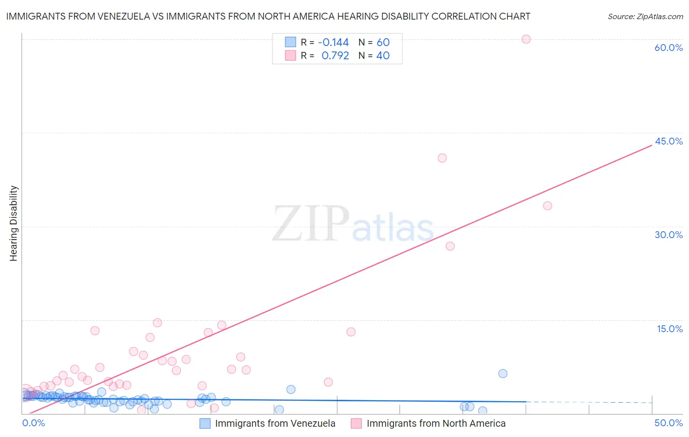 Immigrants from Venezuela vs Immigrants from North America Hearing Disability