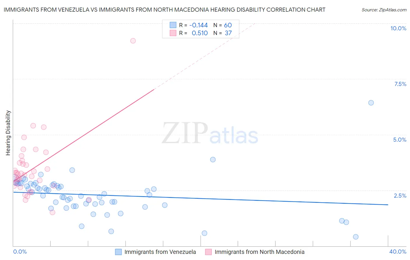 Immigrants from Venezuela vs Immigrants from North Macedonia Hearing Disability
