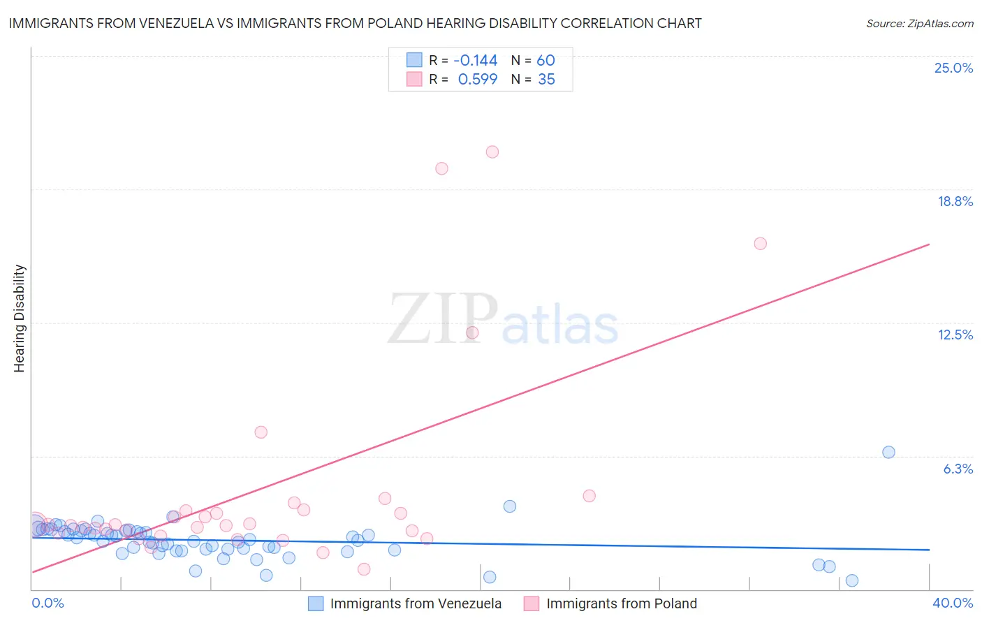 Immigrants from Venezuela vs Immigrants from Poland Hearing Disability