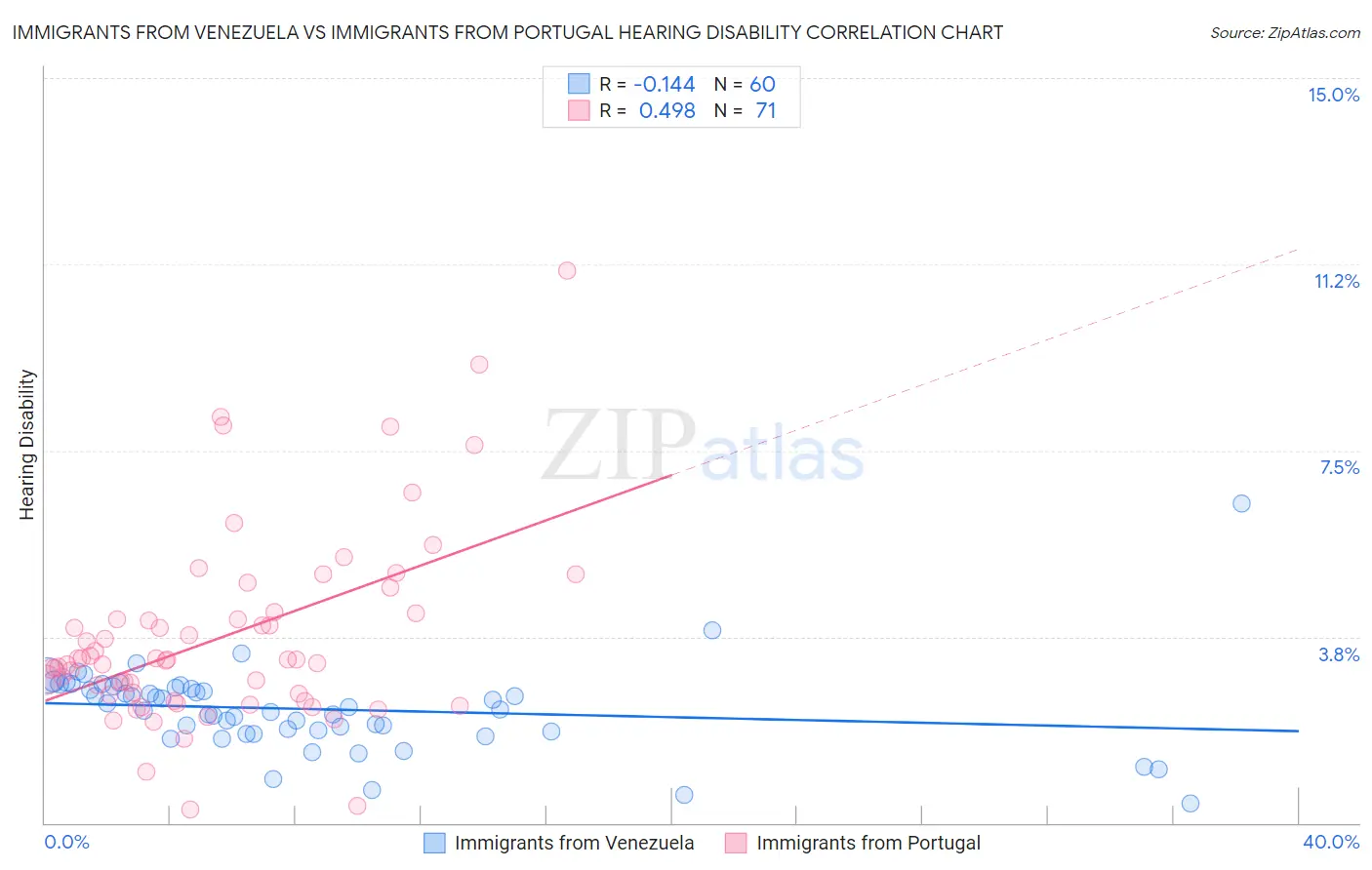 Immigrants from Venezuela vs Immigrants from Portugal Hearing Disability