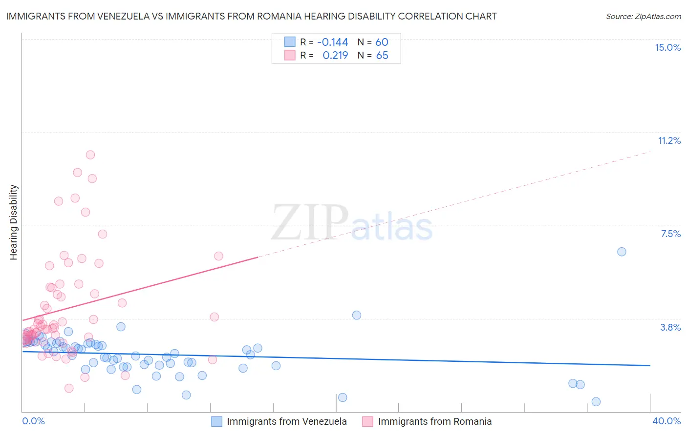 Immigrants from Venezuela vs Immigrants from Romania Hearing Disability