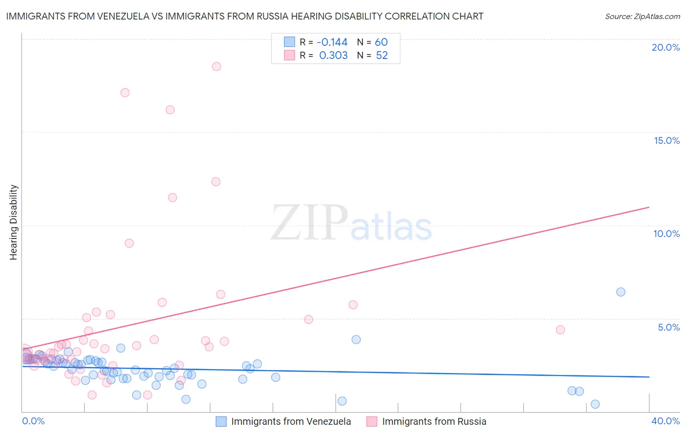 Immigrants from Venezuela vs Immigrants from Russia Hearing Disability
