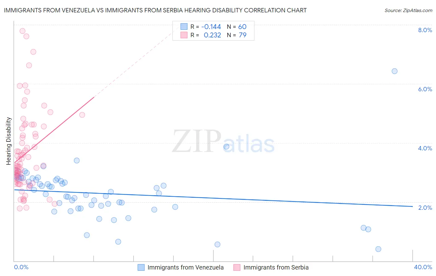 Immigrants from Venezuela vs Immigrants from Serbia Hearing Disability