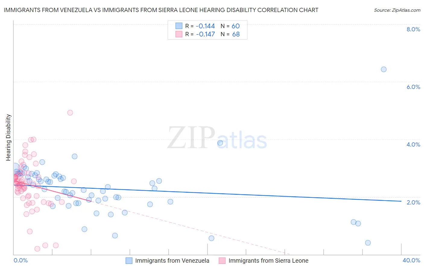Immigrants from Venezuela vs Immigrants from Sierra Leone Hearing Disability