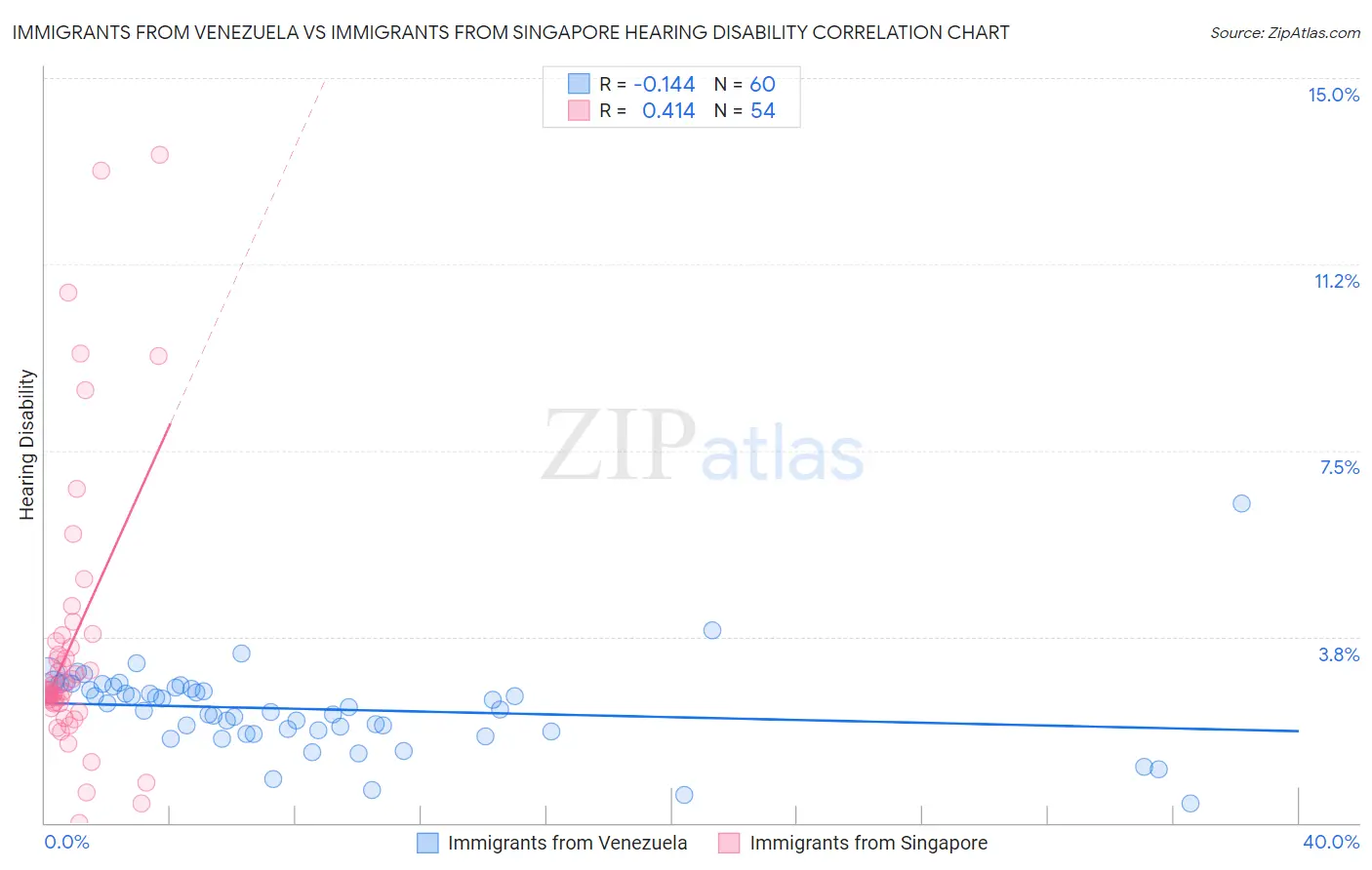 Immigrants from Venezuela vs Immigrants from Singapore Hearing Disability